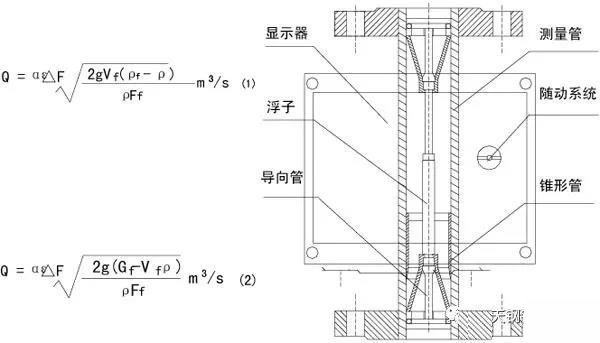 化工轉子流量計工作原理圖