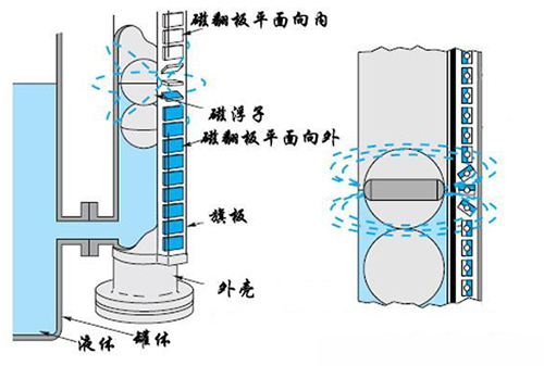 齒輪油液位計工作原理圖