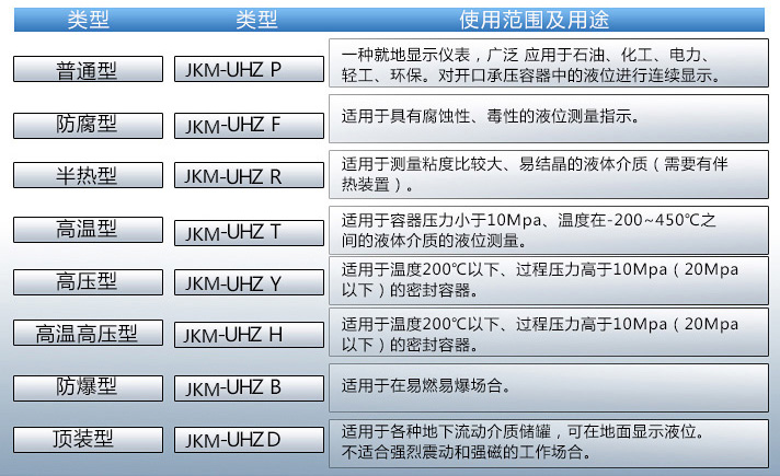 齒輪油液位計使用范圍表