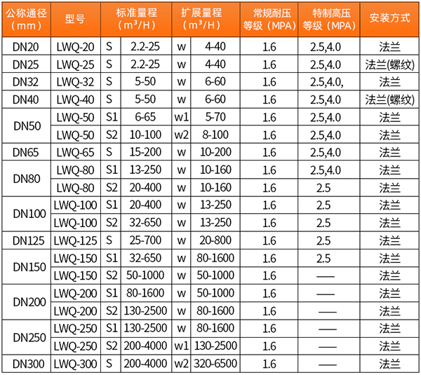 氣體渦輪流量計技術參數表