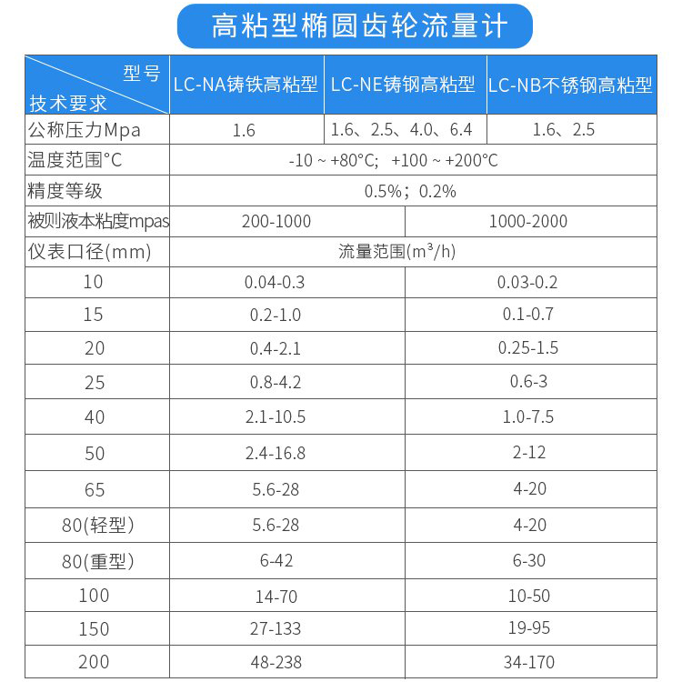 高粘型橢圓齒輪流量計(jì)技術(shù)參數(shù)對(duì)照表