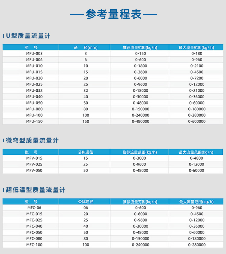 U型/微彎型/超低溫型科里奧利質量流量計量程表