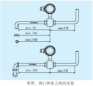 電磁流量計彎管、閥門和泵之間的安裝