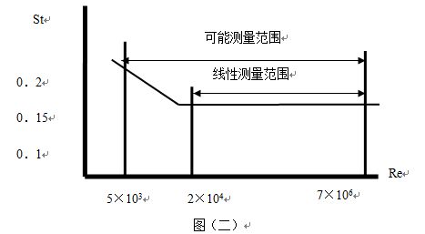 電池供電渦街流量計線型圖