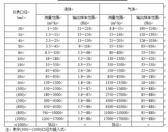 氣體渦街流量計(jì)流量范圍對(duì)照表