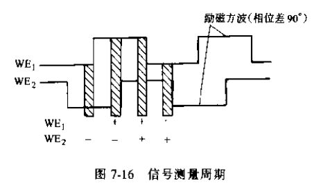 非滿管電磁流量計信號測量周期圖