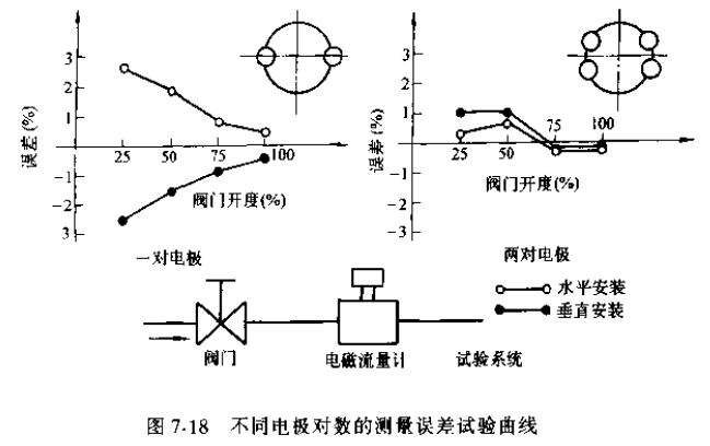 非滿管電磁流量計不同電*對數的測量誤差試驗曲線