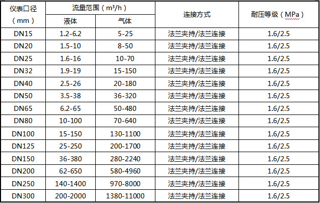 氬氣流量計流量范圍及工作壓力對照表