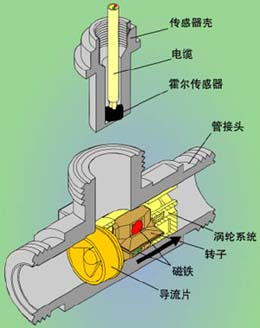 渦輪流量計結構圖