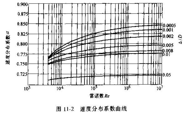 速度分布系數(shù)曲線圖