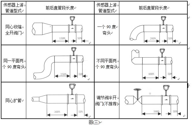 壓縮空氣流量表安裝注意事項