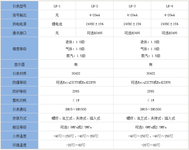 防爆靶式流量計分類對照表