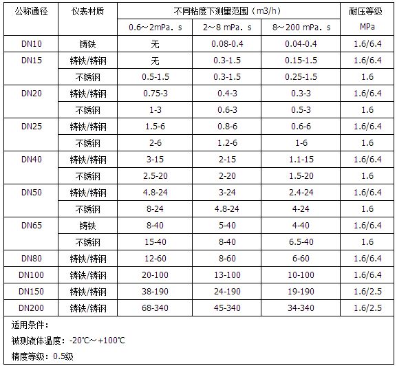 礦物油流量計流量范圍對照表