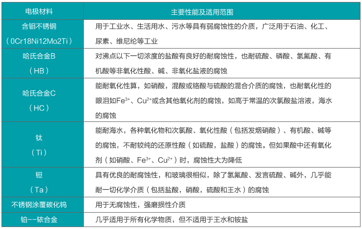 雨水流量計電*材料選擇對照表