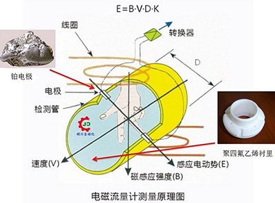 腐蝕污水流量計工作原理圖