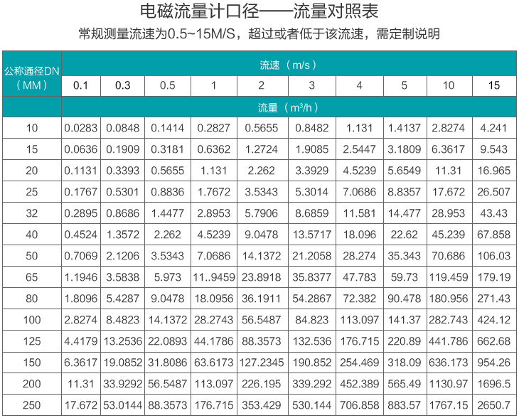 制藥污水流量計(jì)流量范圍圖