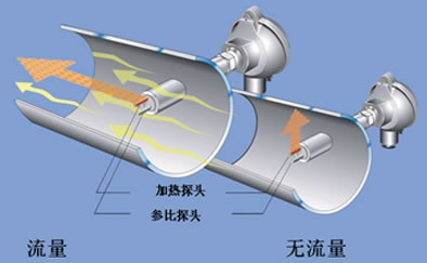 管道式熱式氣體質量流量計工作原理圖