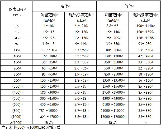 丙烷流量計流量范圍圖