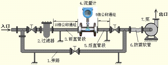 渦輪流量計安裝示意圖