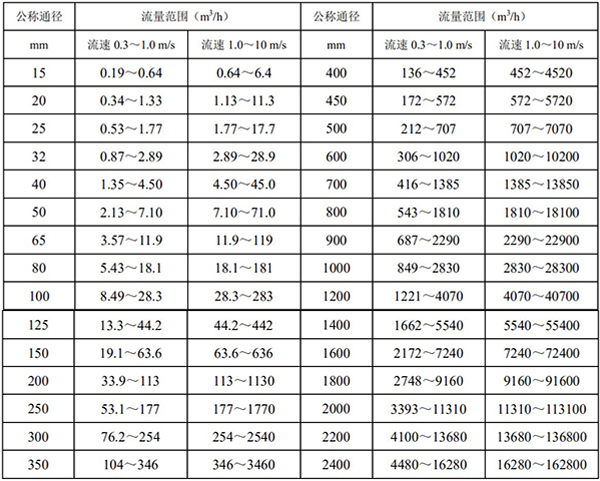 定量控制電磁流量計口徑流量對照表