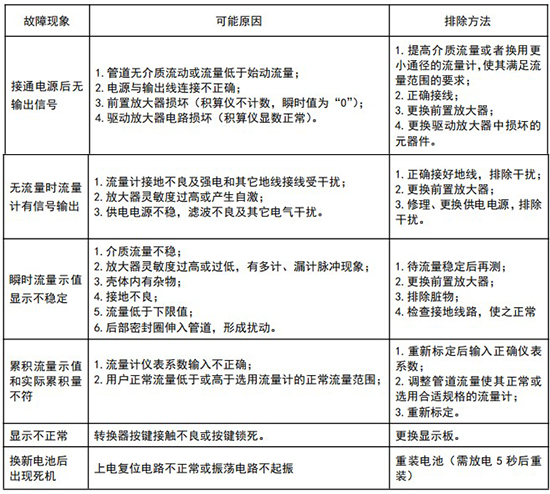 煤氣流量計故障對照表