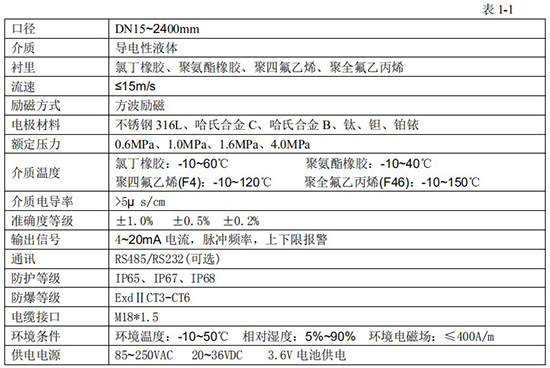 管道電磁流量計技術指標對照表