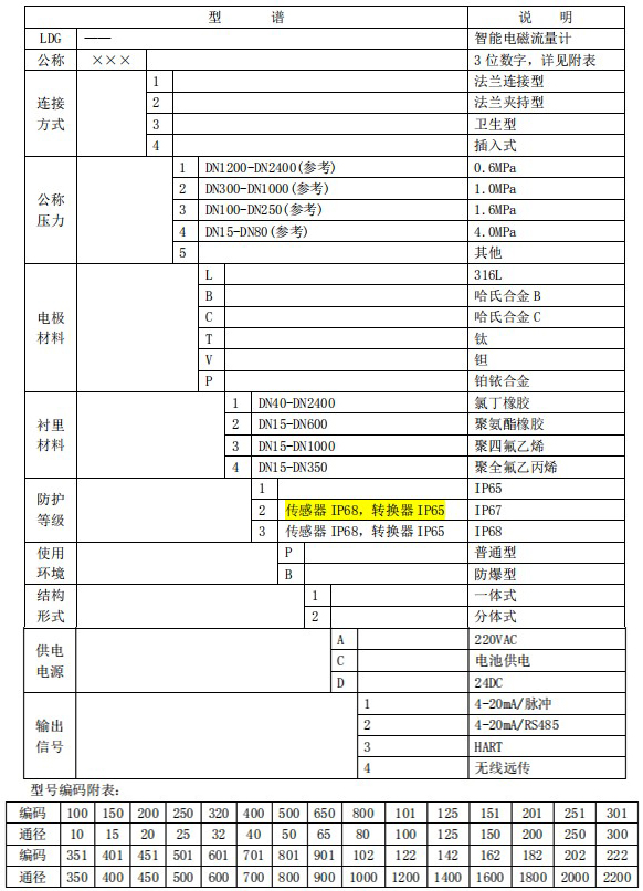 電鍍廢水流量計規格型號選型表