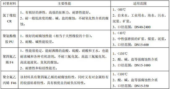 廢水流量計(jì)襯里材料對(duì)照表