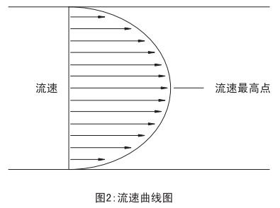 v形錐流量計流速曲線圖