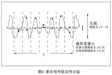 V型錐流量計與孔板穩定性比較