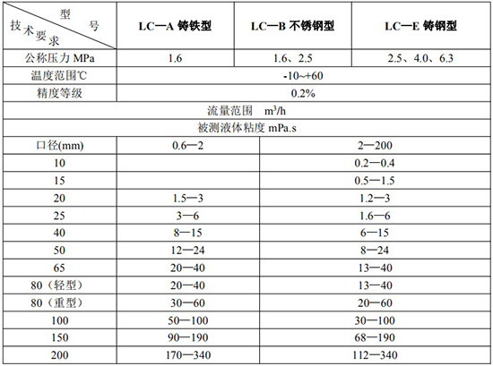 高精度防爆腰輪流量計技術參數表