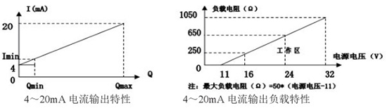 高溫型靶式流量計電流輸出曲線圖