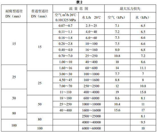 氯氣轉子流量計口徑流量范圍表